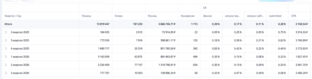 Отчёт Яндекс.Директа по кварталам для сети СТО